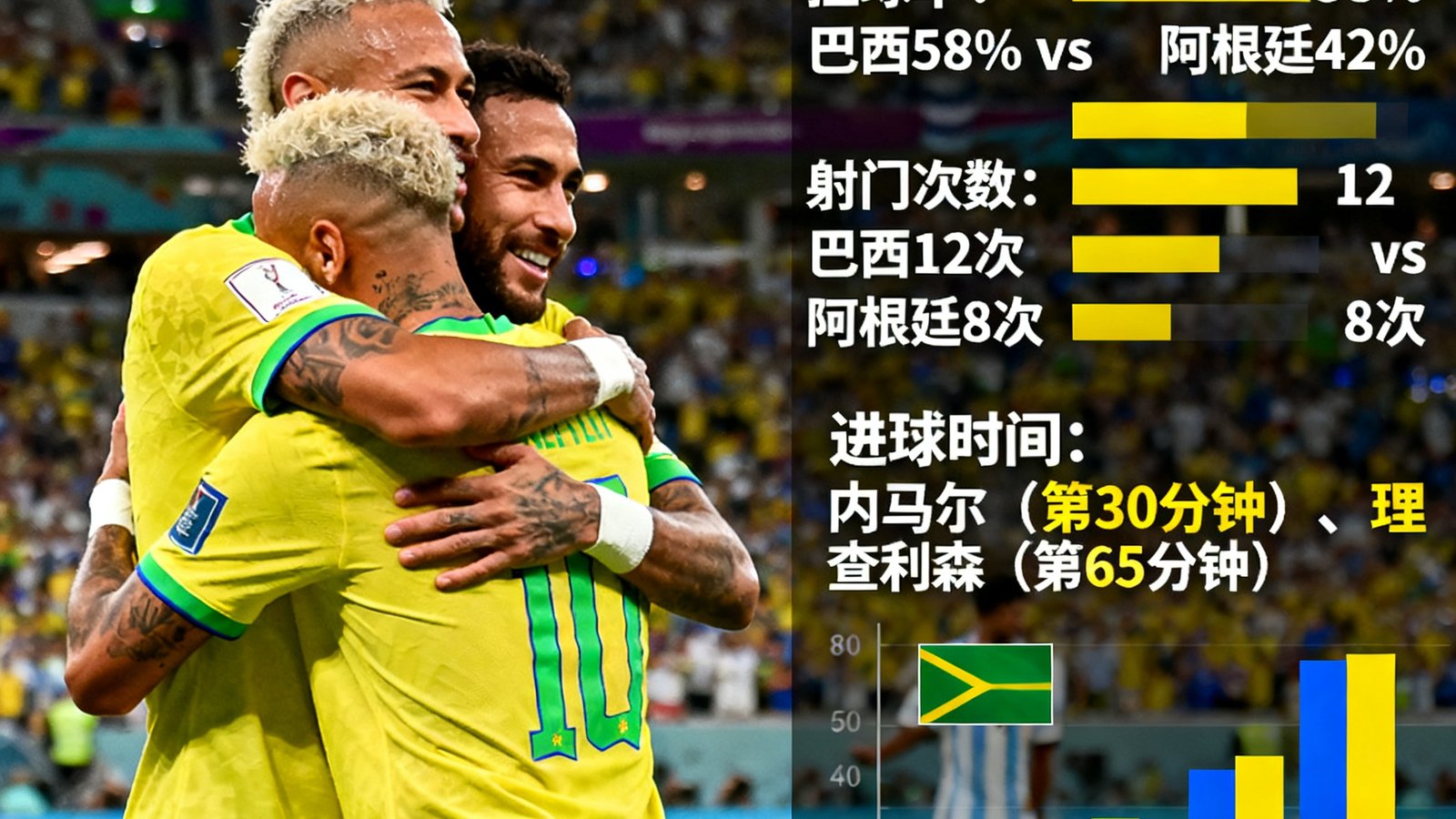 巴西2-0战胜阿根廷赛后战报，内马尔与队友庆祝，全场数据统计图